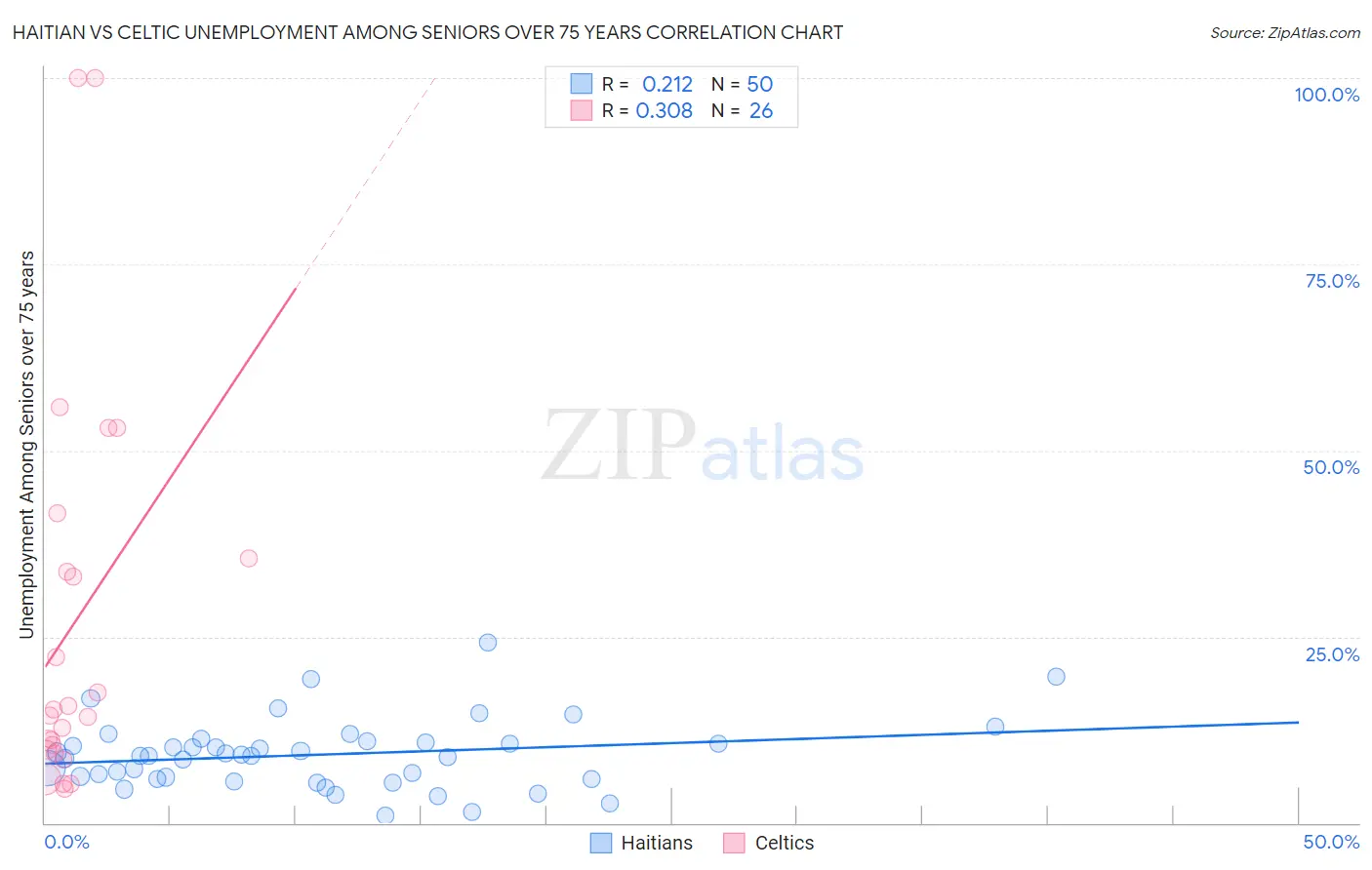 Haitian vs Celtic Unemployment Among Seniors over 75 years