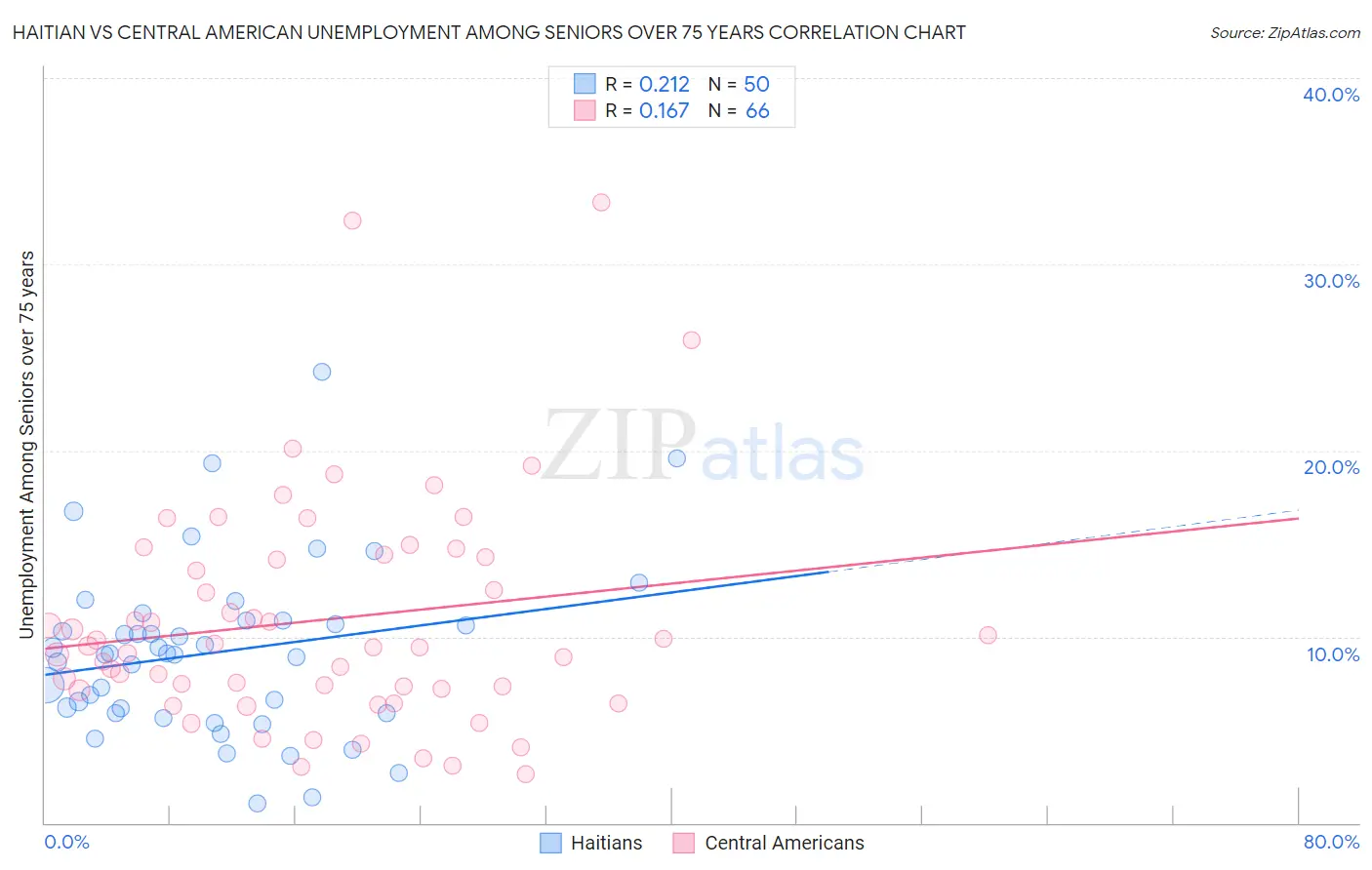 Haitian vs Central American Unemployment Among Seniors over 75 years