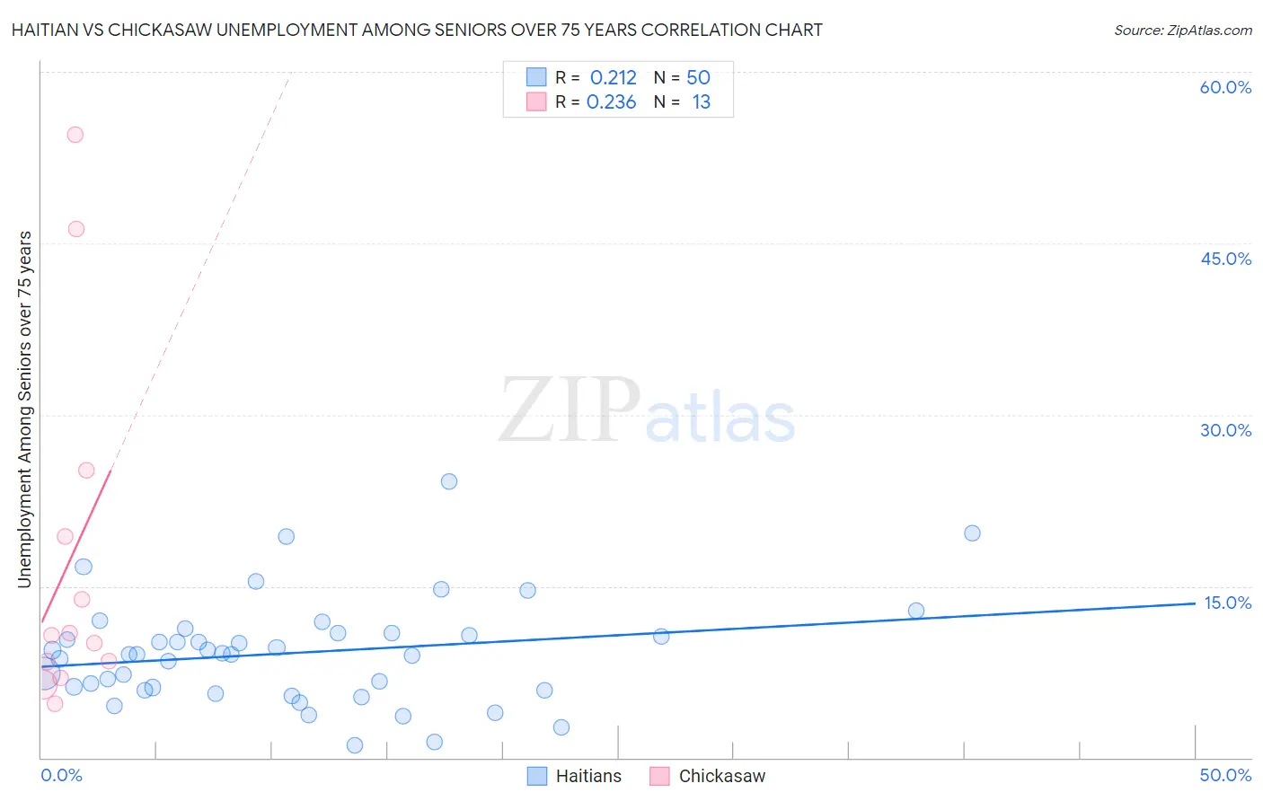 Haitian vs Chickasaw Unemployment Among Seniors over 75 years