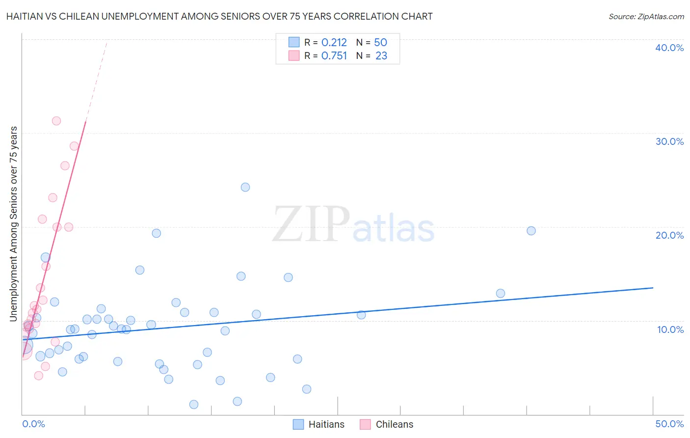 Haitian vs Chilean Unemployment Among Seniors over 75 years