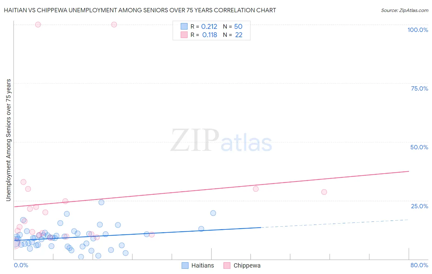 Haitian vs Chippewa Unemployment Among Seniors over 75 years