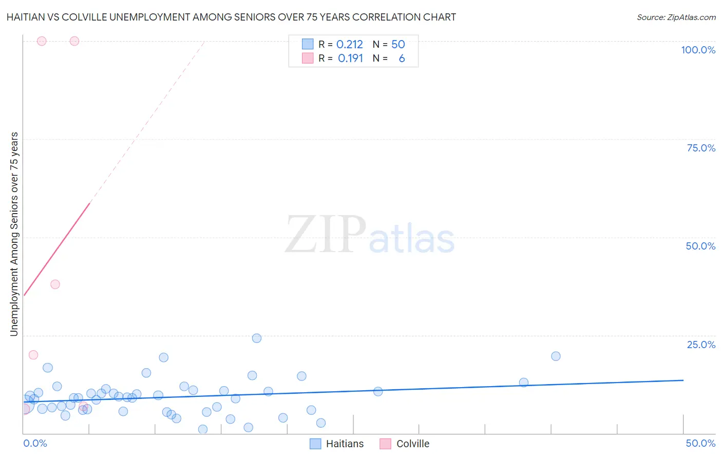 Haitian vs Colville Unemployment Among Seniors over 75 years