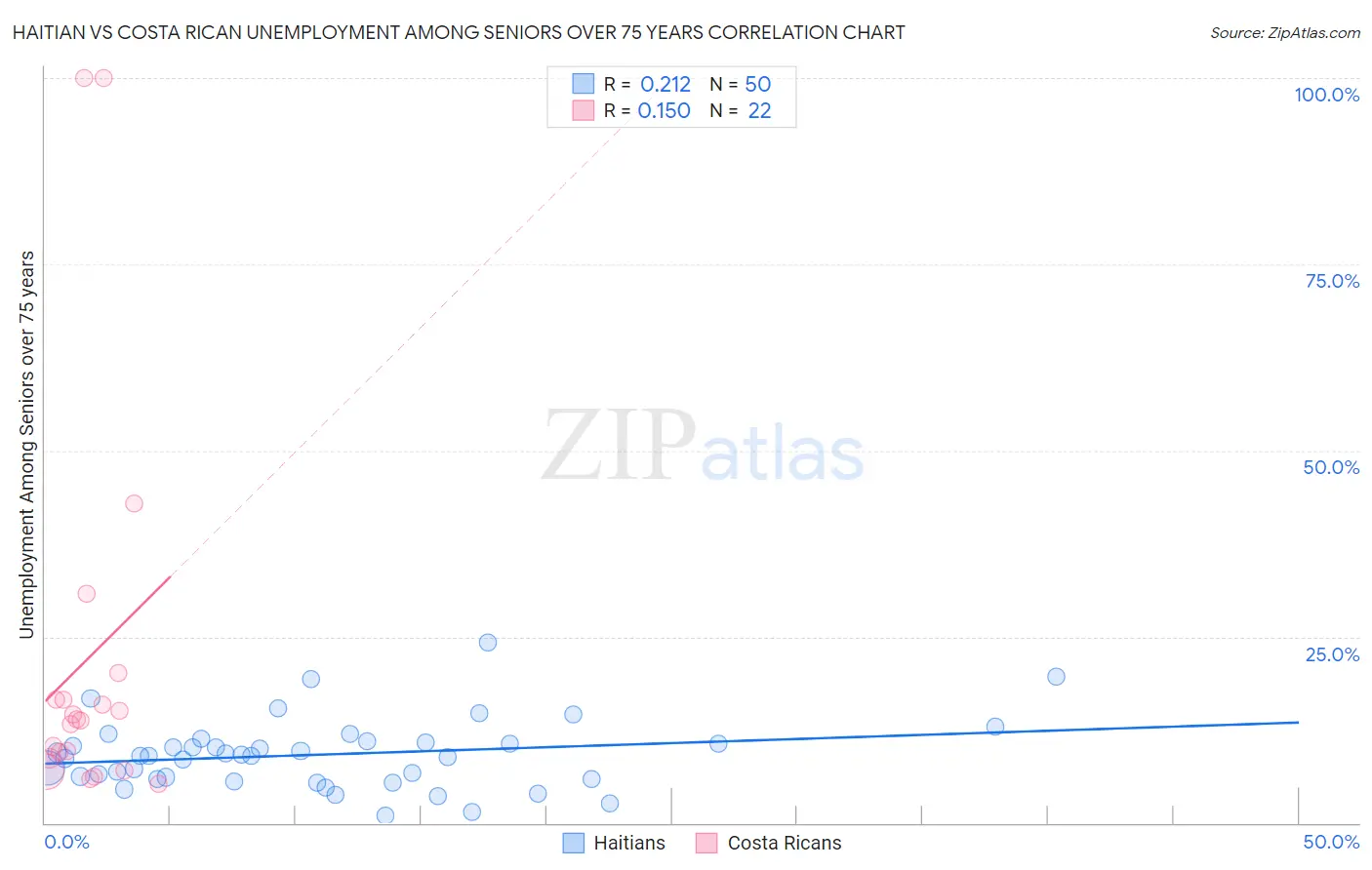 Haitian vs Costa Rican Unemployment Among Seniors over 75 years