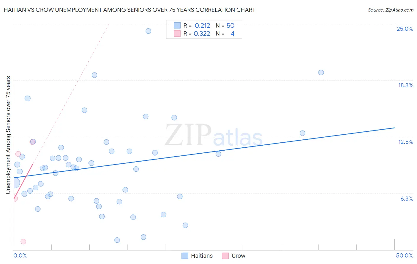 Haitian vs Crow Unemployment Among Seniors over 75 years