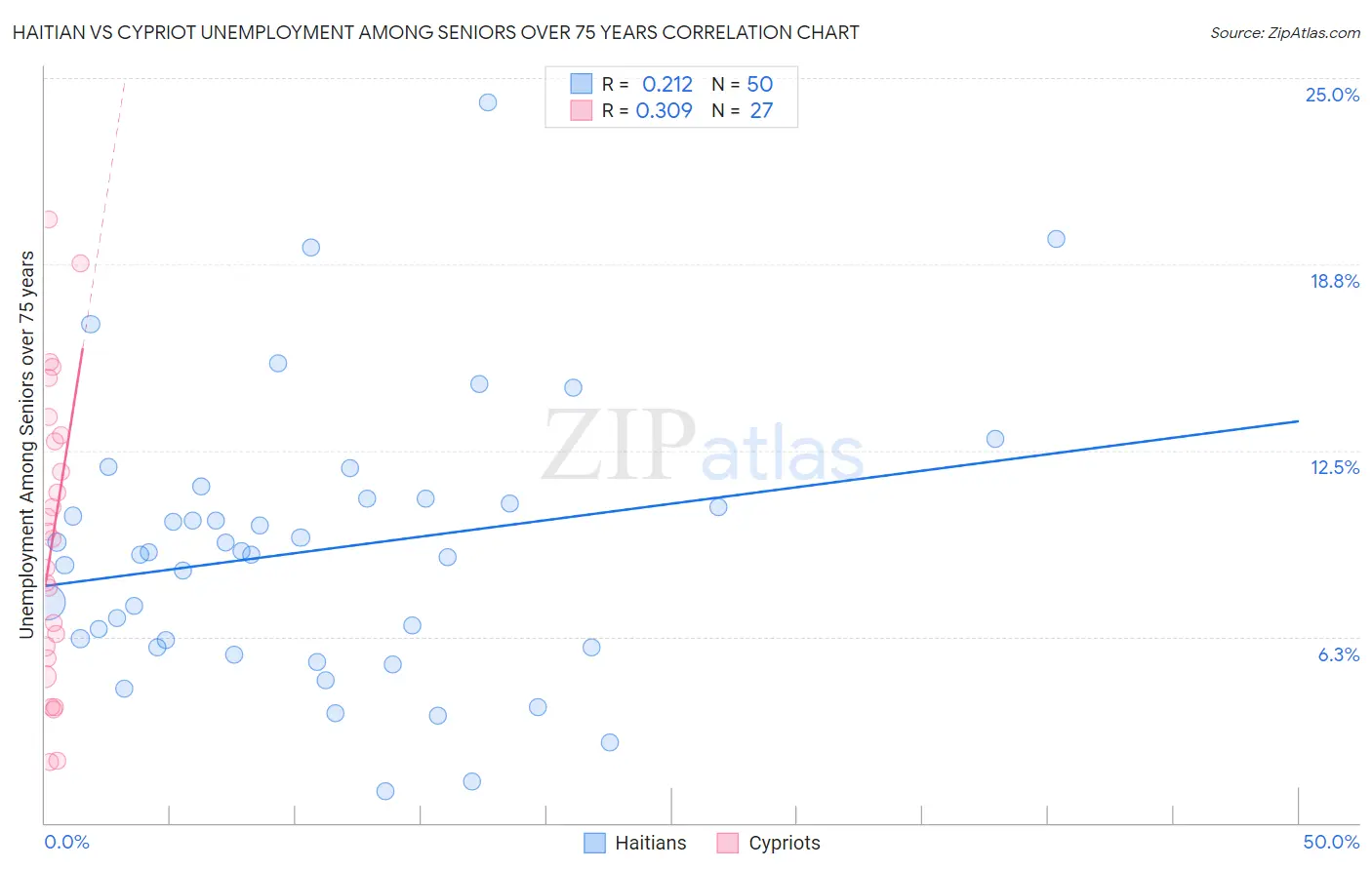 Haitian vs Cypriot Unemployment Among Seniors over 75 years