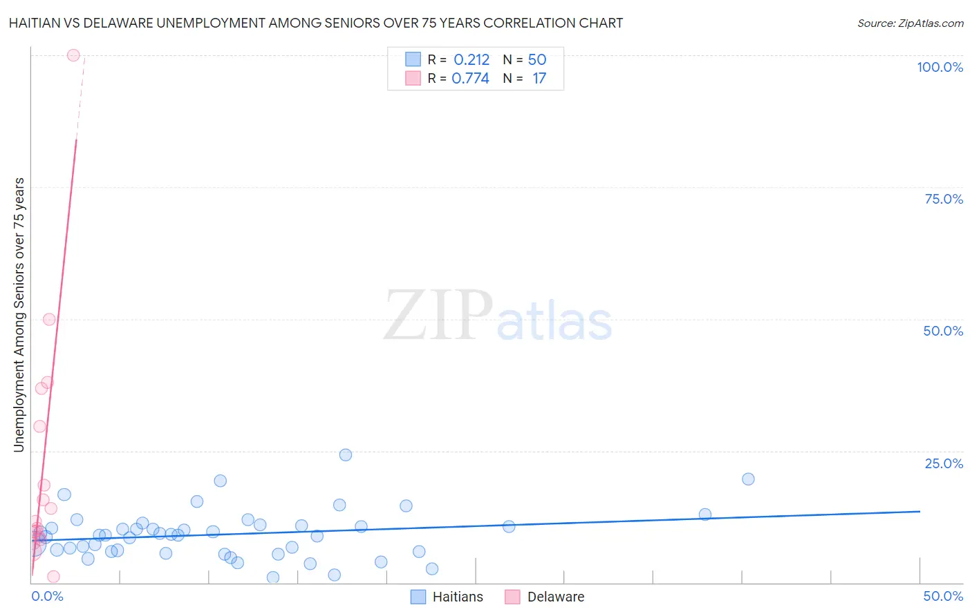 Haitian vs Delaware Unemployment Among Seniors over 75 years