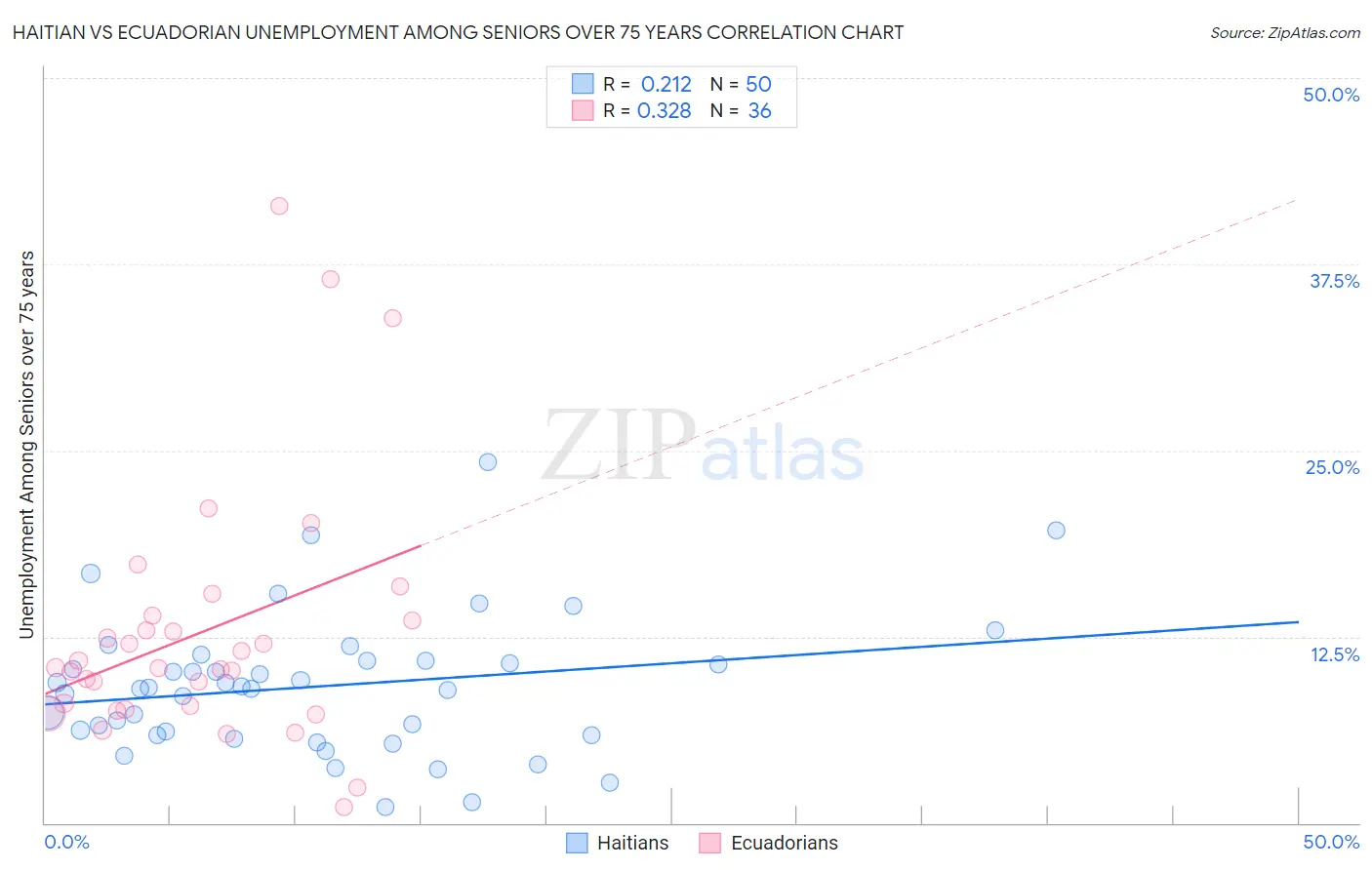 Haitian vs Ecuadorian Unemployment Among Seniors over 75 years