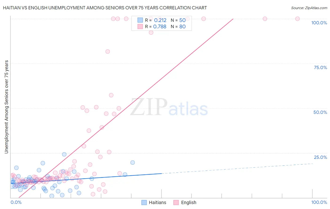 Haitian vs English Unemployment Among Seniors over 75 years