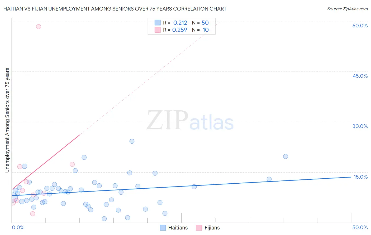 Haitian vs Fijian Unemployment Among Seniors over 75 years