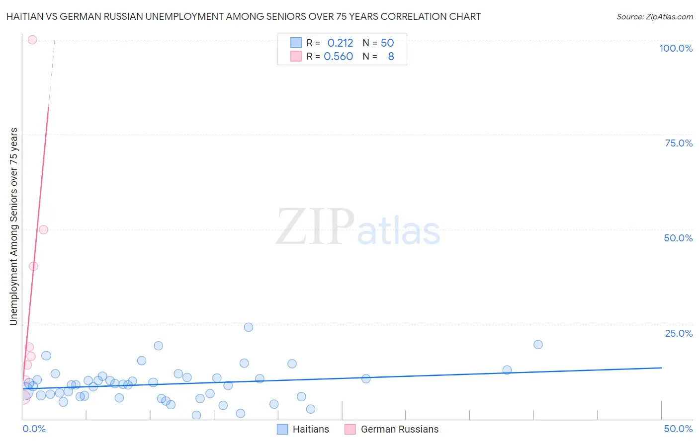 Haitian vs German Russian Unemployment Among Seniors over 75 years