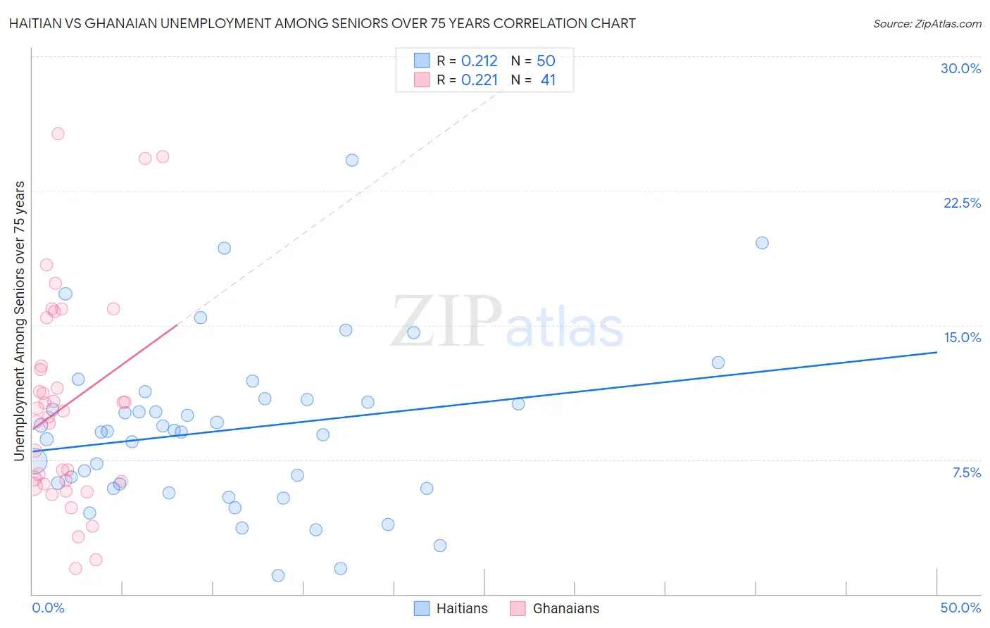 Haitian vs Ghanaian Unemployment Among Seniors over 75 years