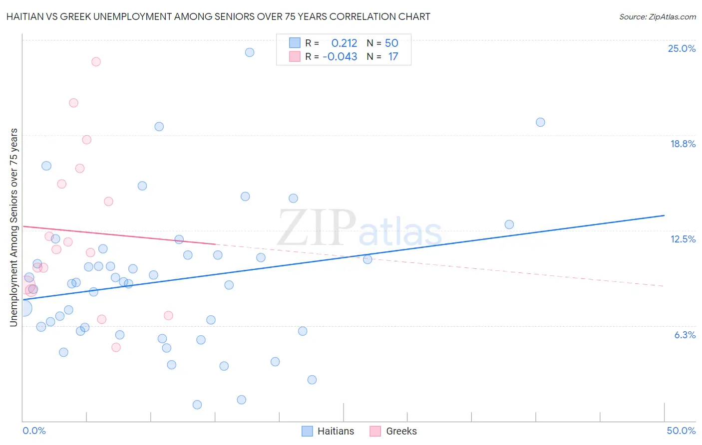 Haitian vs Greek Unemployment Among Seniors over 75 years