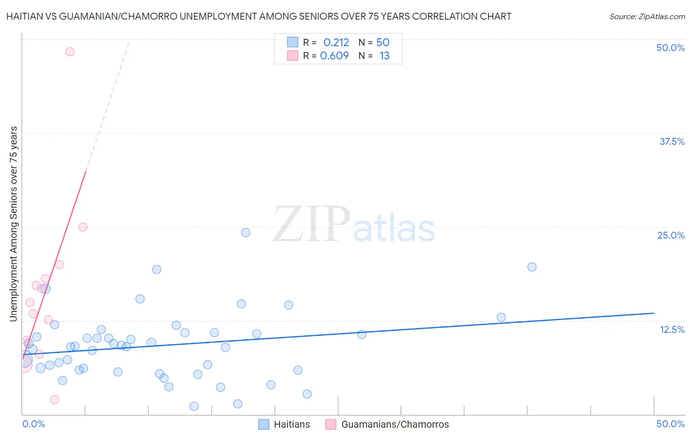 Haitian vs Guamanian/Chamorro Unemployment Among Seniors over 75 years