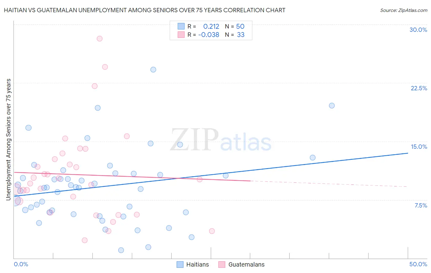 Haitian vs Guatemalan Unemployment Among Seniors over 75 years