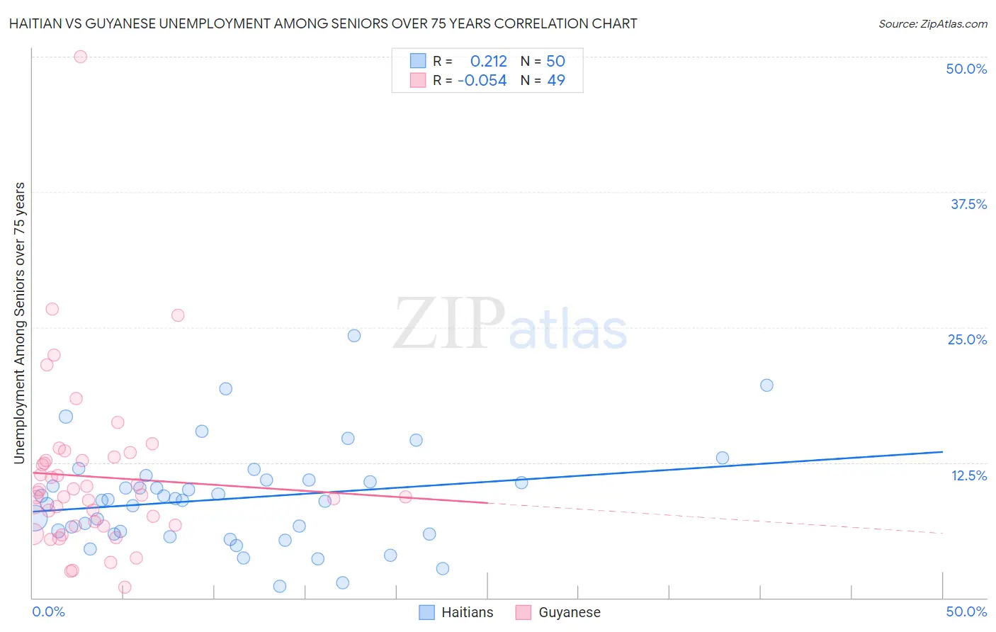 Haitian vs Guyanese Unemployment Among Seniors over 75 years