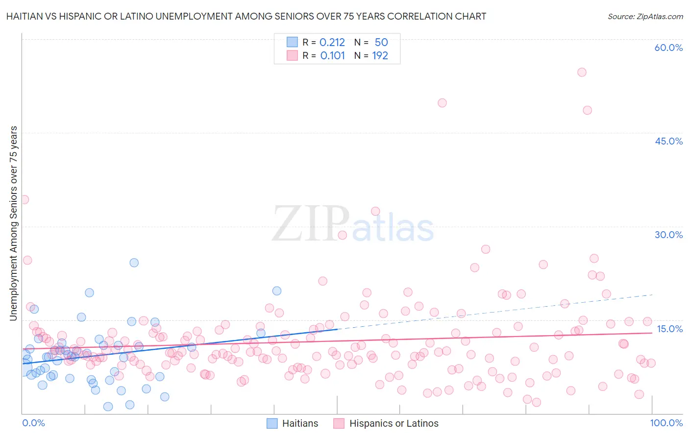 Haitian vs Hispanic or Latino Unemployment Among Seniors over 75 years