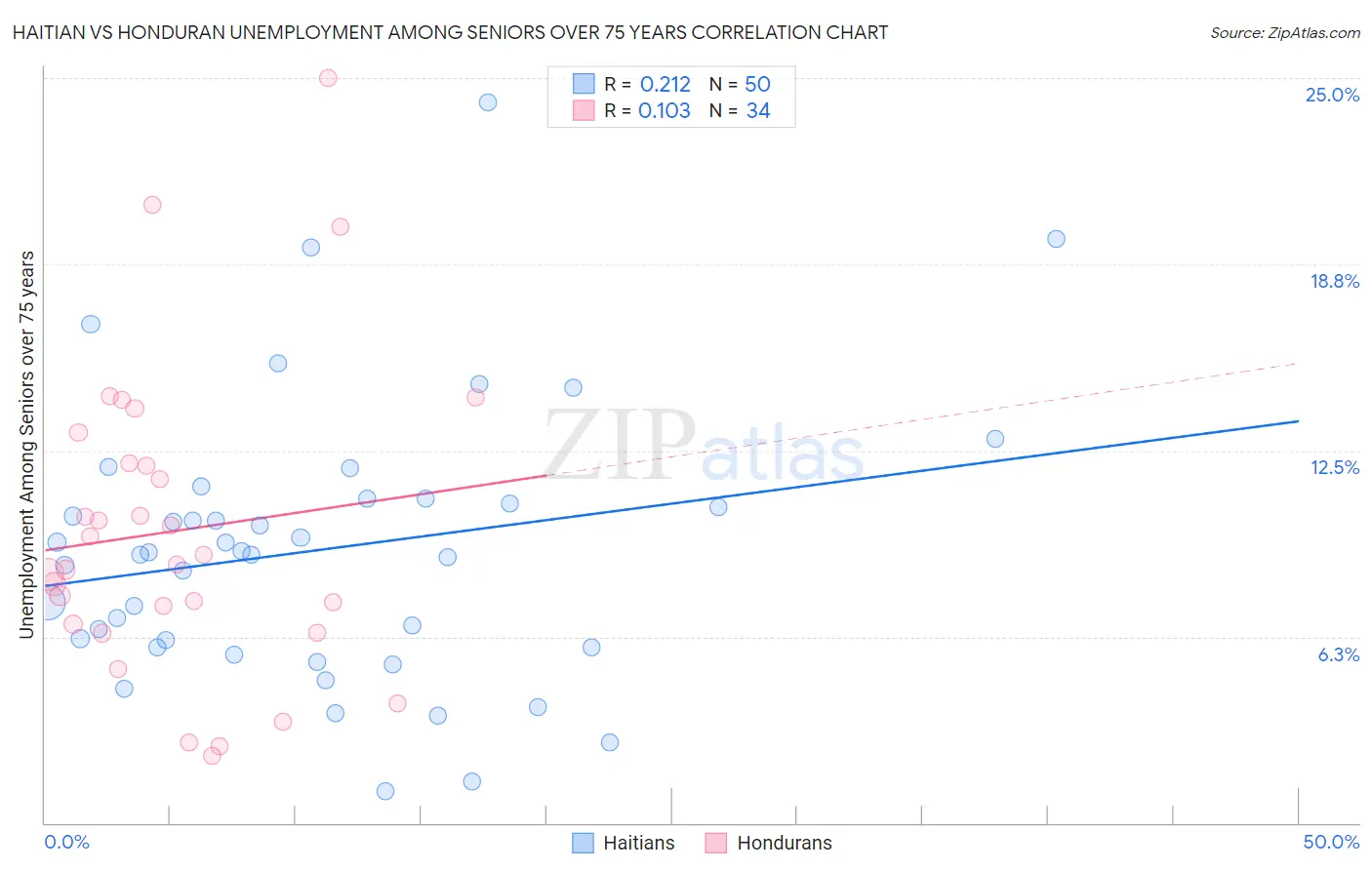 Haitian vs Honduran Unemployment Among Seniors over 75 years