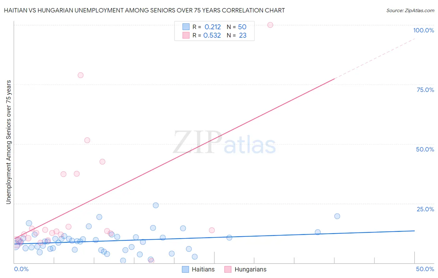 Haitian vs Hungarian Unemployment Among Seniors over 75 years