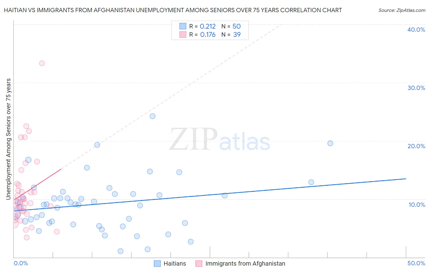 Haitian vs Immigrants from Afghanistan Unemployment Among Seniors over 75 years