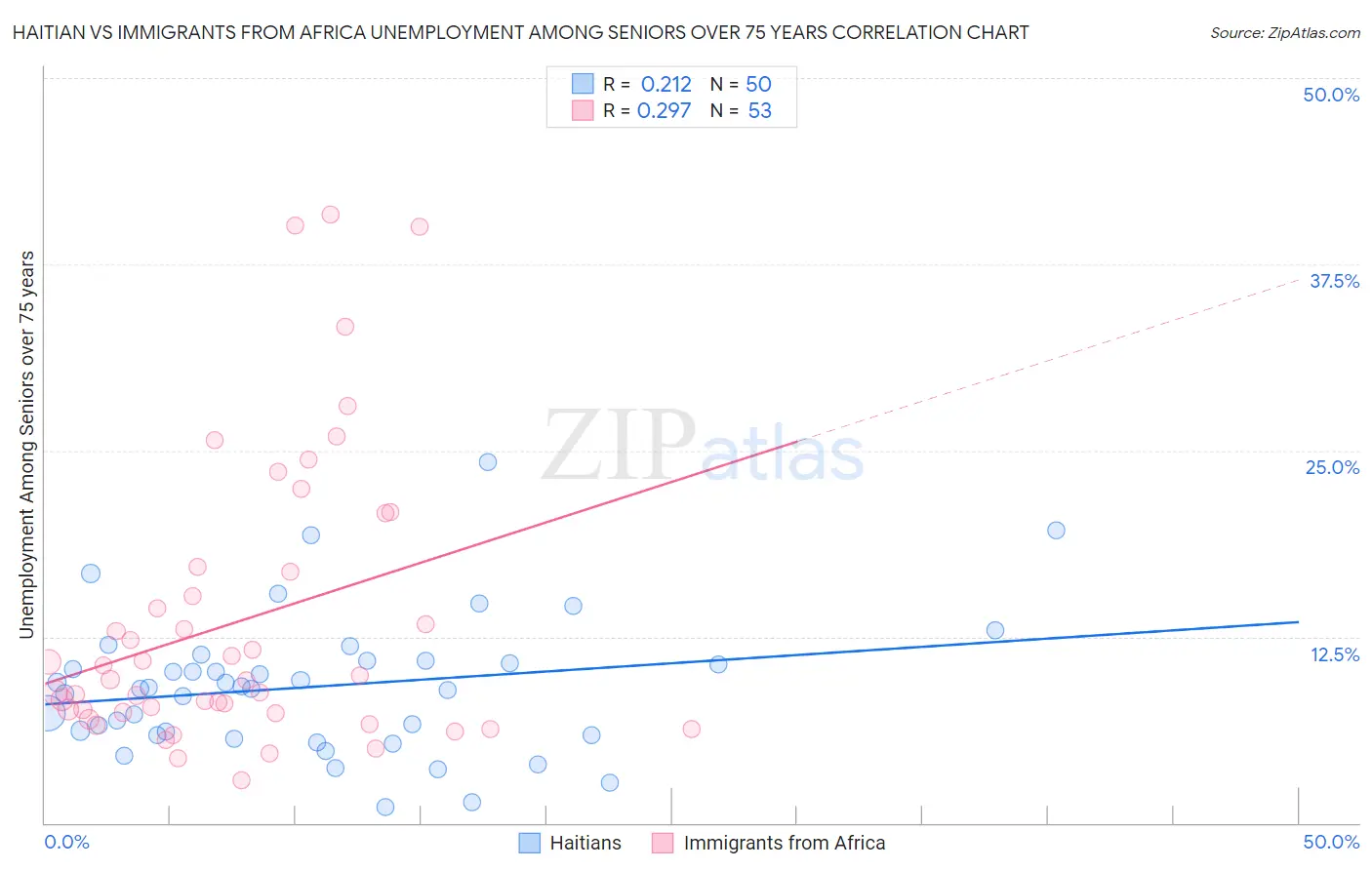 Haitian vs Immigrants from Africa Unemployment Among Seniors over 75 years