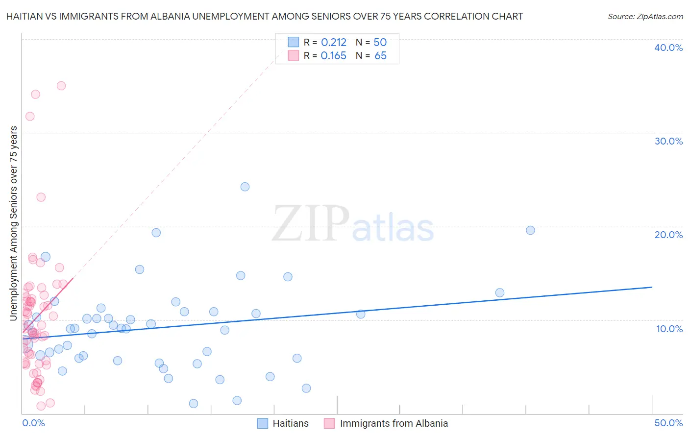 Haitian vs Immigrants from Albania Unemployment Among Seniors over 75 years