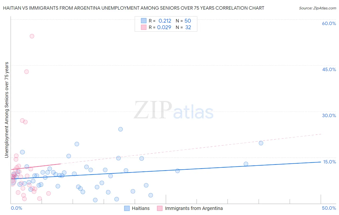 Haitian vs Immigrants from Argentina Unemployment Among Seniors over 75 years