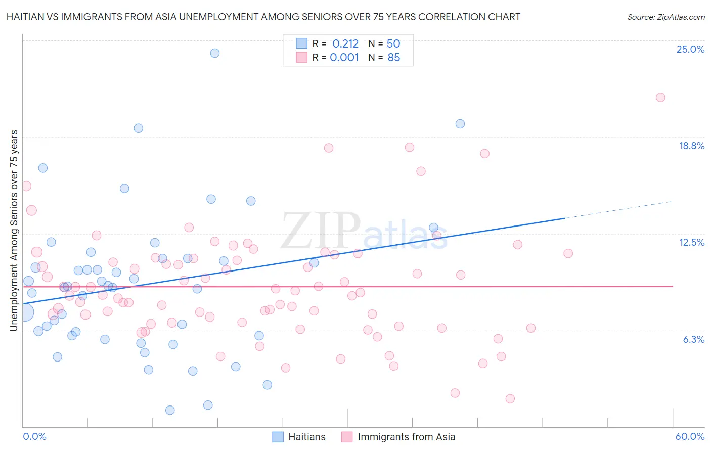 Haitian vs Immigrants from Asia Unemployment Among Seniors over 75 years