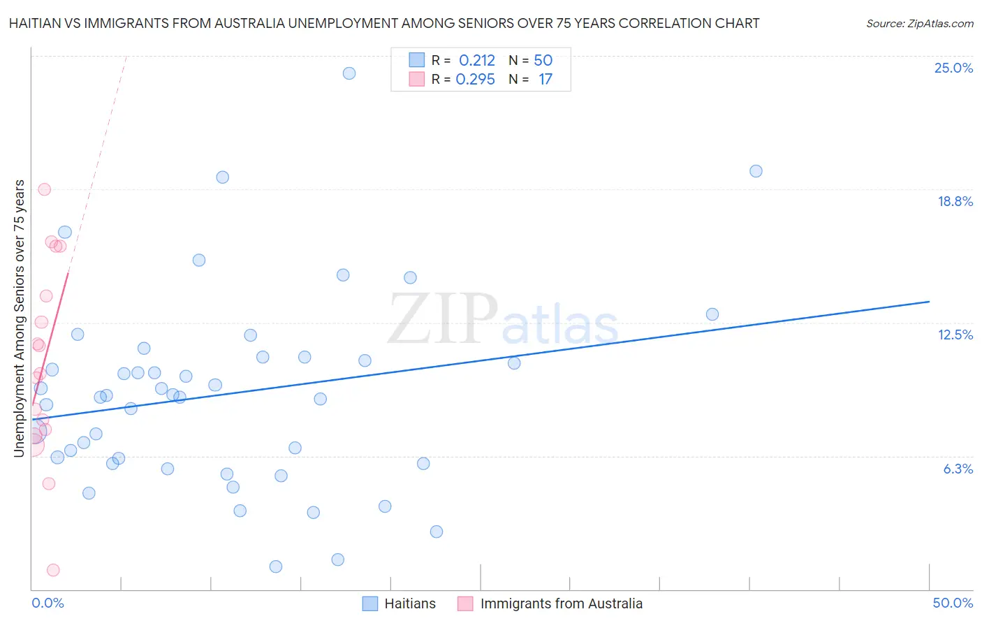 Haitian vs Immigrants from Australia Unemployment Among Seniors over 75 years