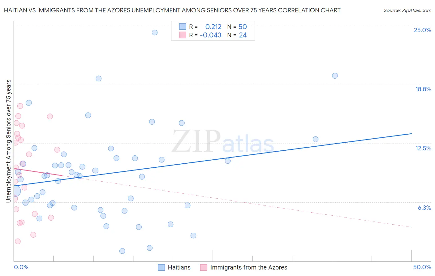 Haitian vs Immigrants from the Azores Unemployment Among Seniors over 75 years