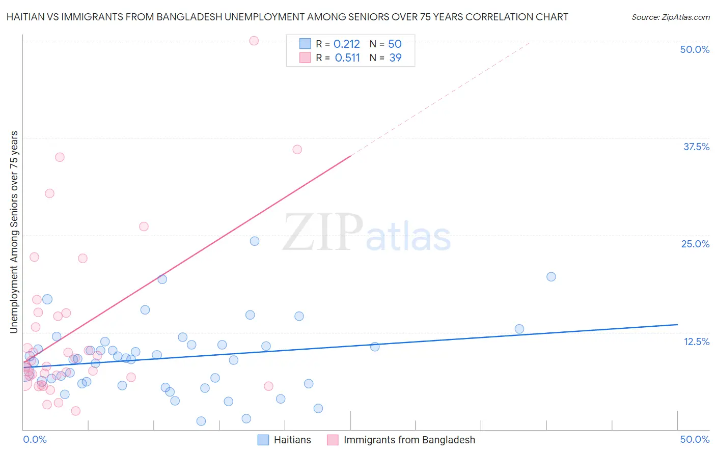 Haitian vs Immigrants from Bangladesh Unemployment Among Seniors over 75 years