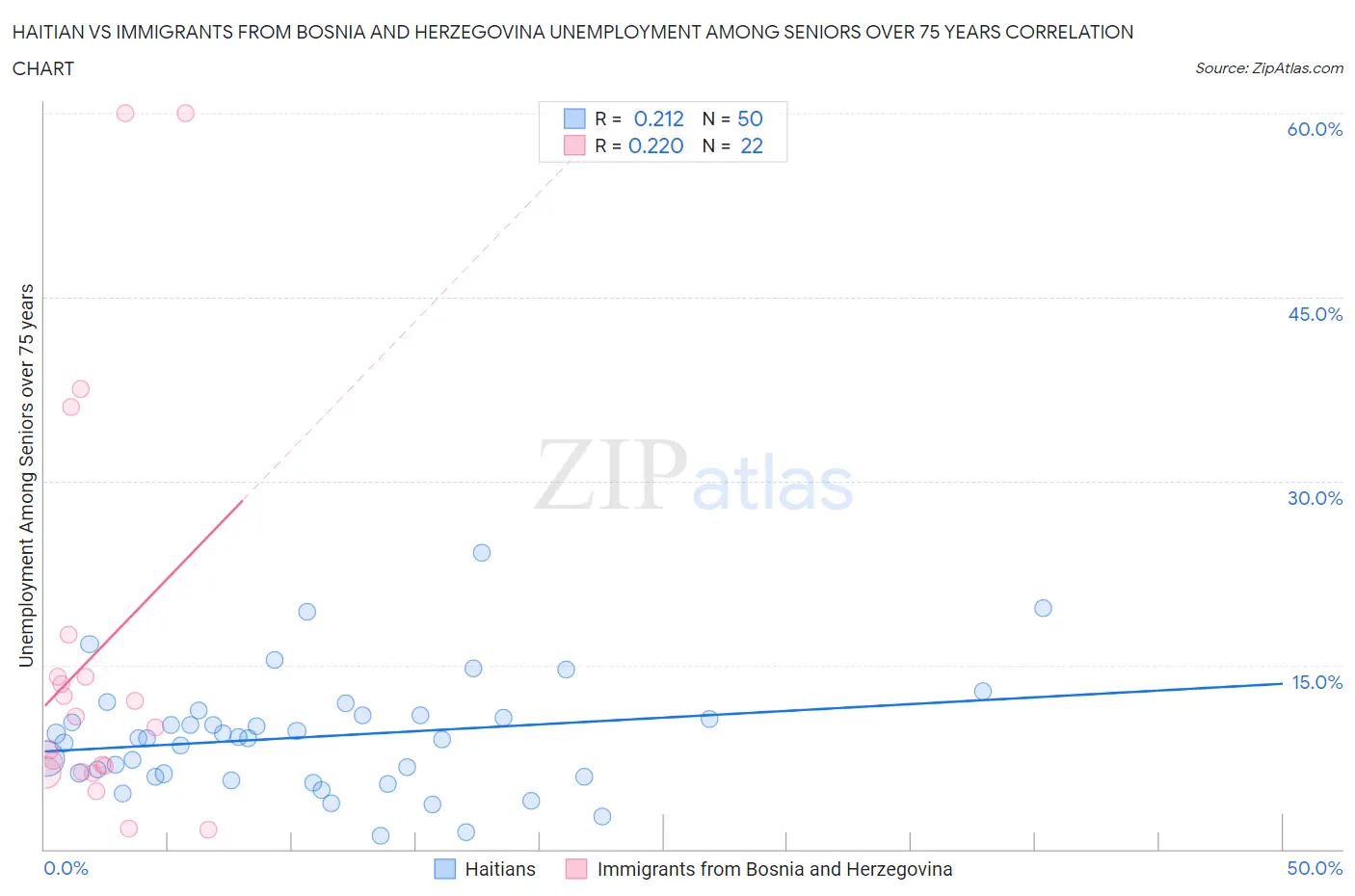 Haitian vs Immigrants from Bosnia and Herzegovina Unemployment Among Seniors over 75 years