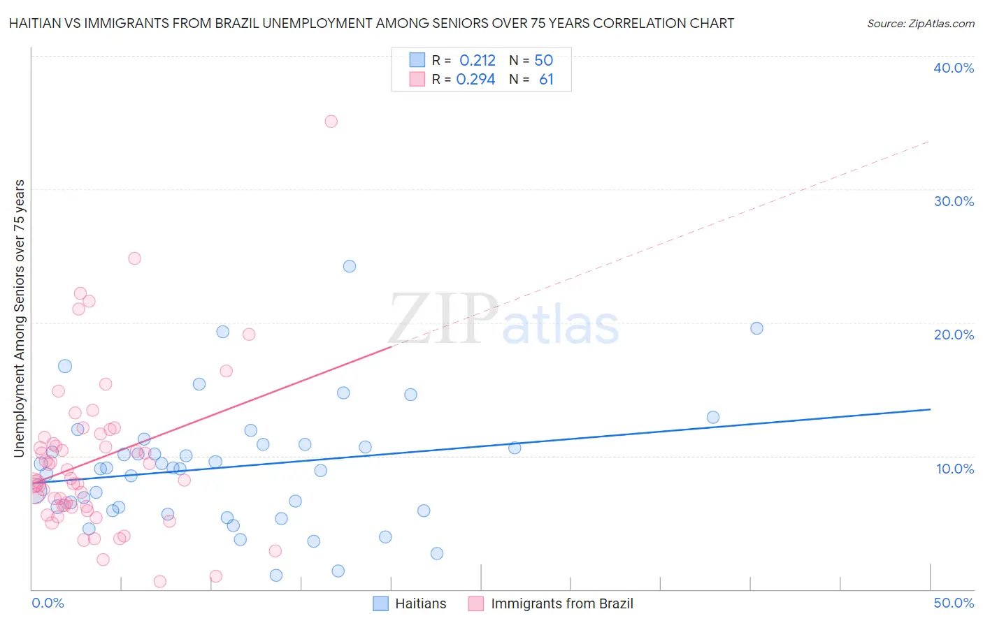 Haitian vs Immigrants from Brazil Unemployment Among Seniors over 75 years