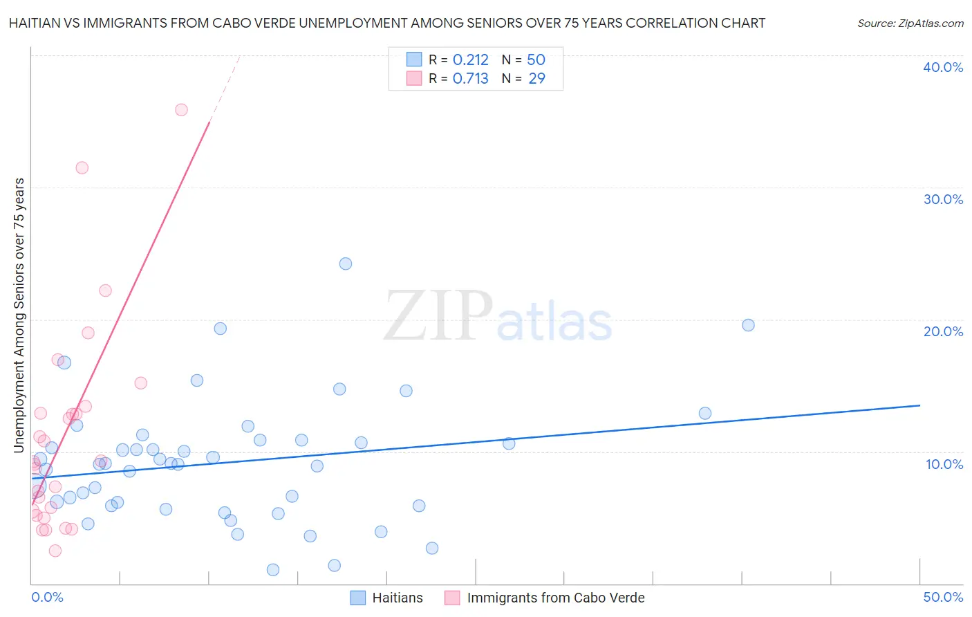 Haitian vs Immigrants from Cabo Verde Unemployment Among Seniors over 75 years