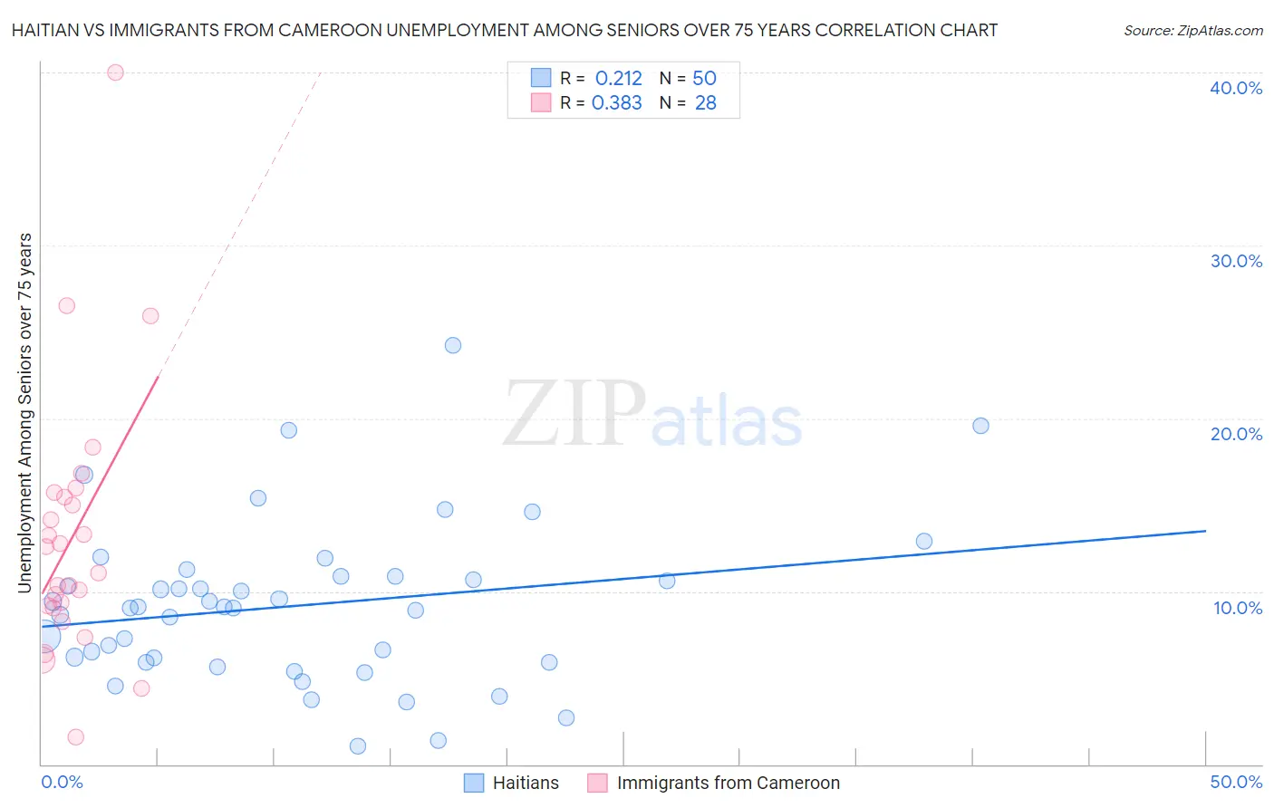 Haitian vs Immigrants from Cameroon Unemployment Among Seniors over 75 years