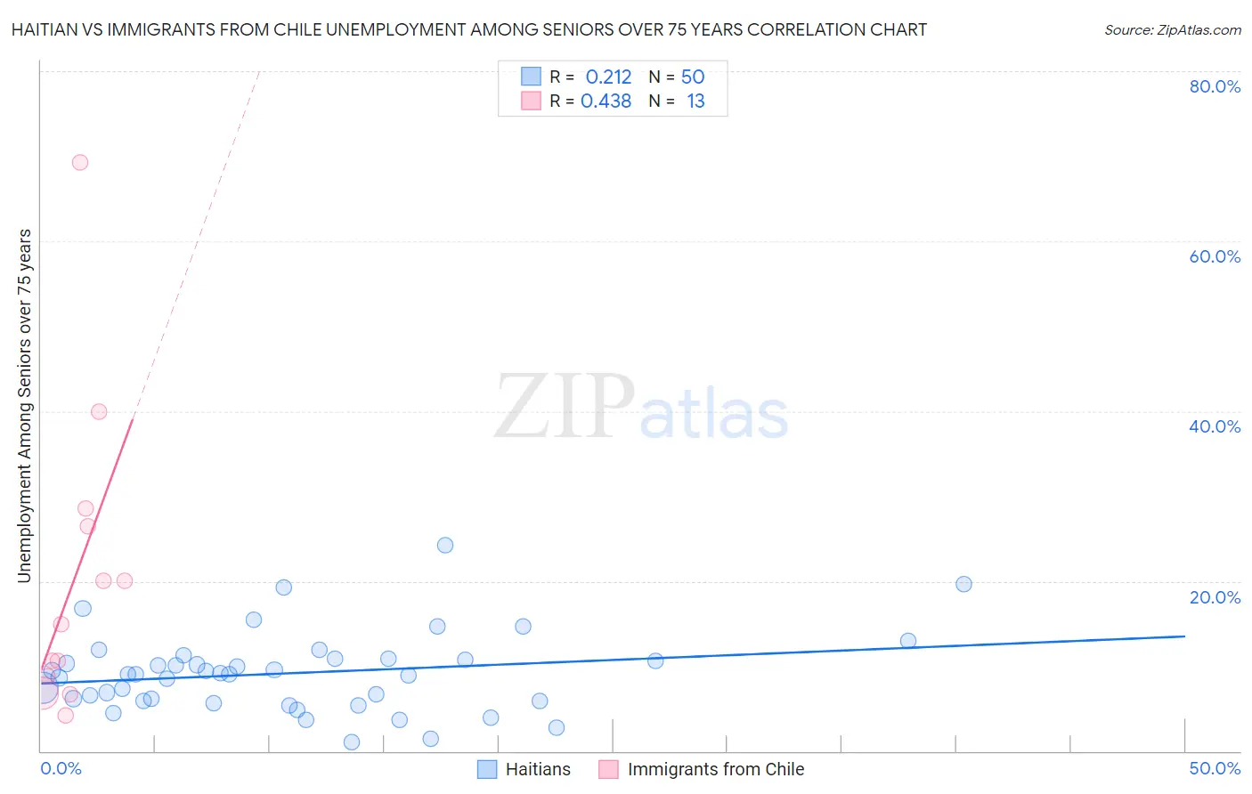 Haitian vs Immigrants from Chile Unemployment Among Seniors over 75 years