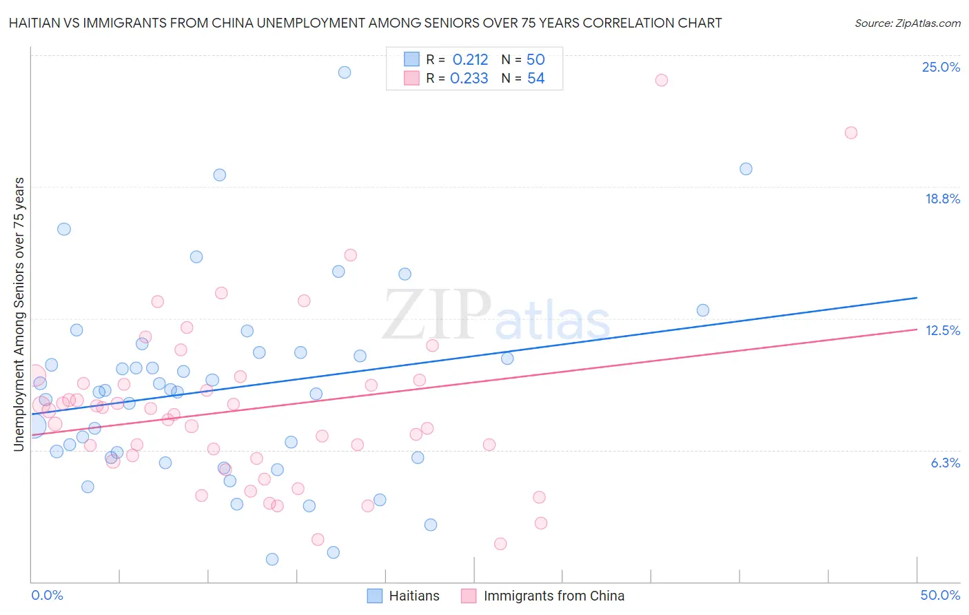 Haitian vs Immigrants from China Unemployment Among Seniors over 75 years