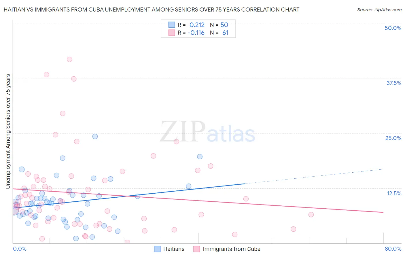 Haitian vs Immigrants from Cuba Unemployment Among Seniors over 75 years