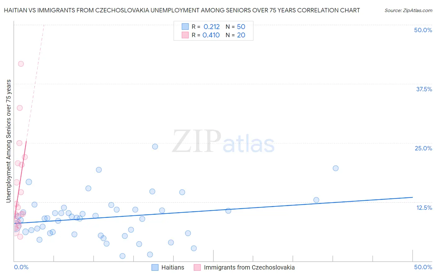 Haitian vs Immigrants from Czechoslovakia Unemployment Among Seniors over 75 years