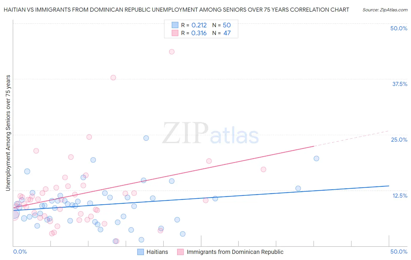 Haitian vs Immigrants from Dominican Republic Unemployment Among Seniors over 75 years