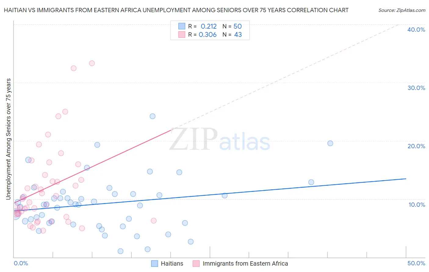 Haitian vs Immigrants from Eastern Africa Unemployment Among Seniors over 75 years