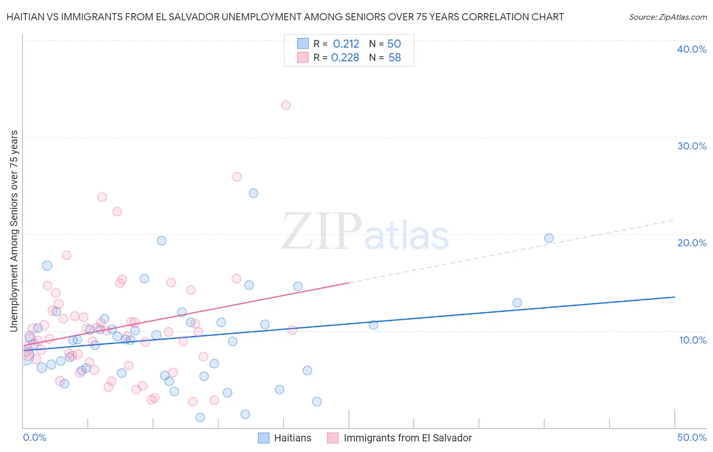 Haitian vs Immigrants from El Salvador Unemployment Among Seniors over 75 years