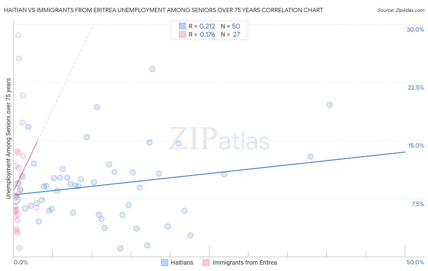 Haitian vs Immigrants from Eritrea Unemployment Among Seniors over 75 years