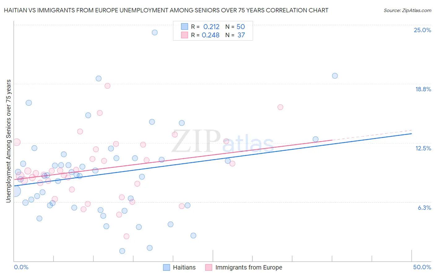 Haitian vs Immigrants from Europe Unemployment Among Seniors over 75 years