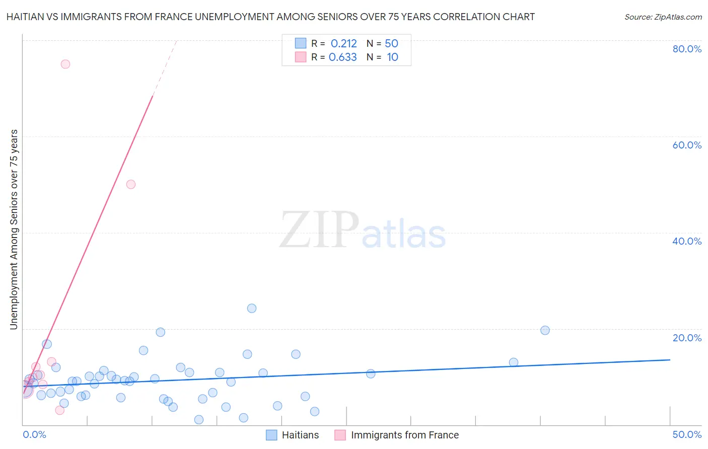 Haitian vs Immigrants from France Unemployment Among Seniors over 75 years