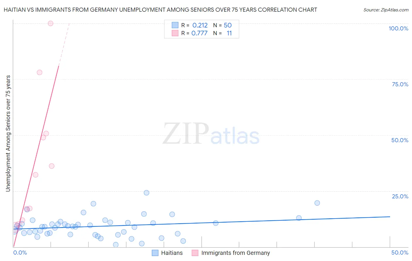 Haitian vs Immigrants from Germany Unemployment Among Seniors over 75 years