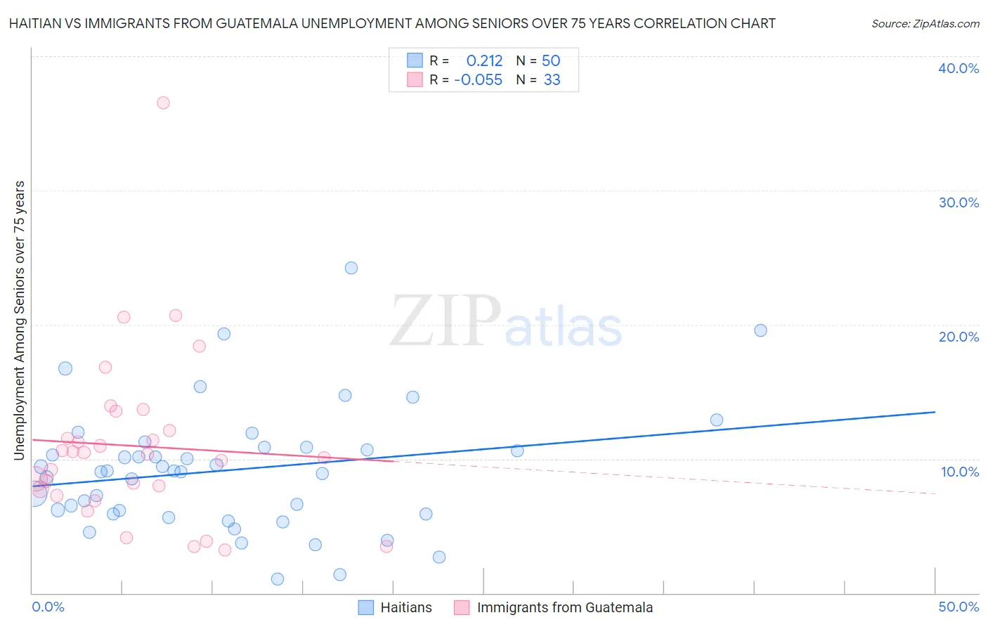 Haitian vs Immigrants from Guatemala Unemployment Among Seniors over 75 years