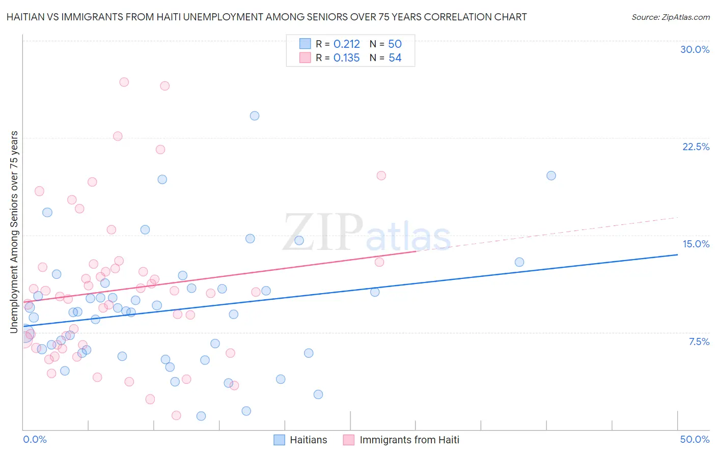 Haitian vs Immigrants from Haiti Unemployment Among Seniors over 75 years