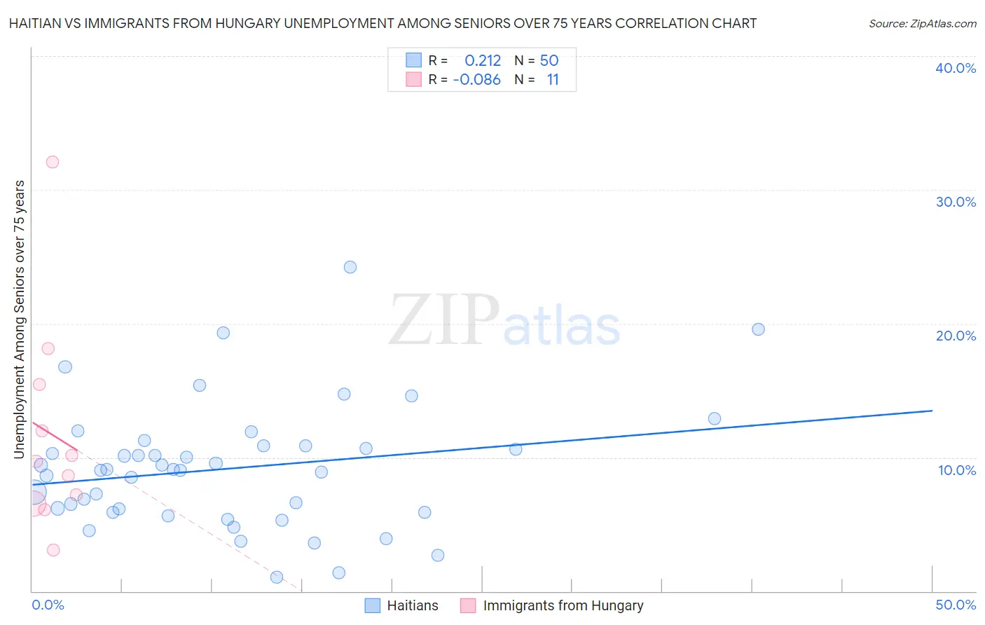 Haitian vs Immigrants from Hungary Unemployment Among Seniors over 75 years