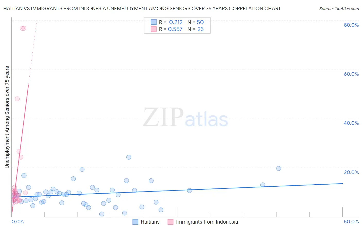 Haitian vs Immigrants from Indonesia Unemployment Among Seniors over 75 years