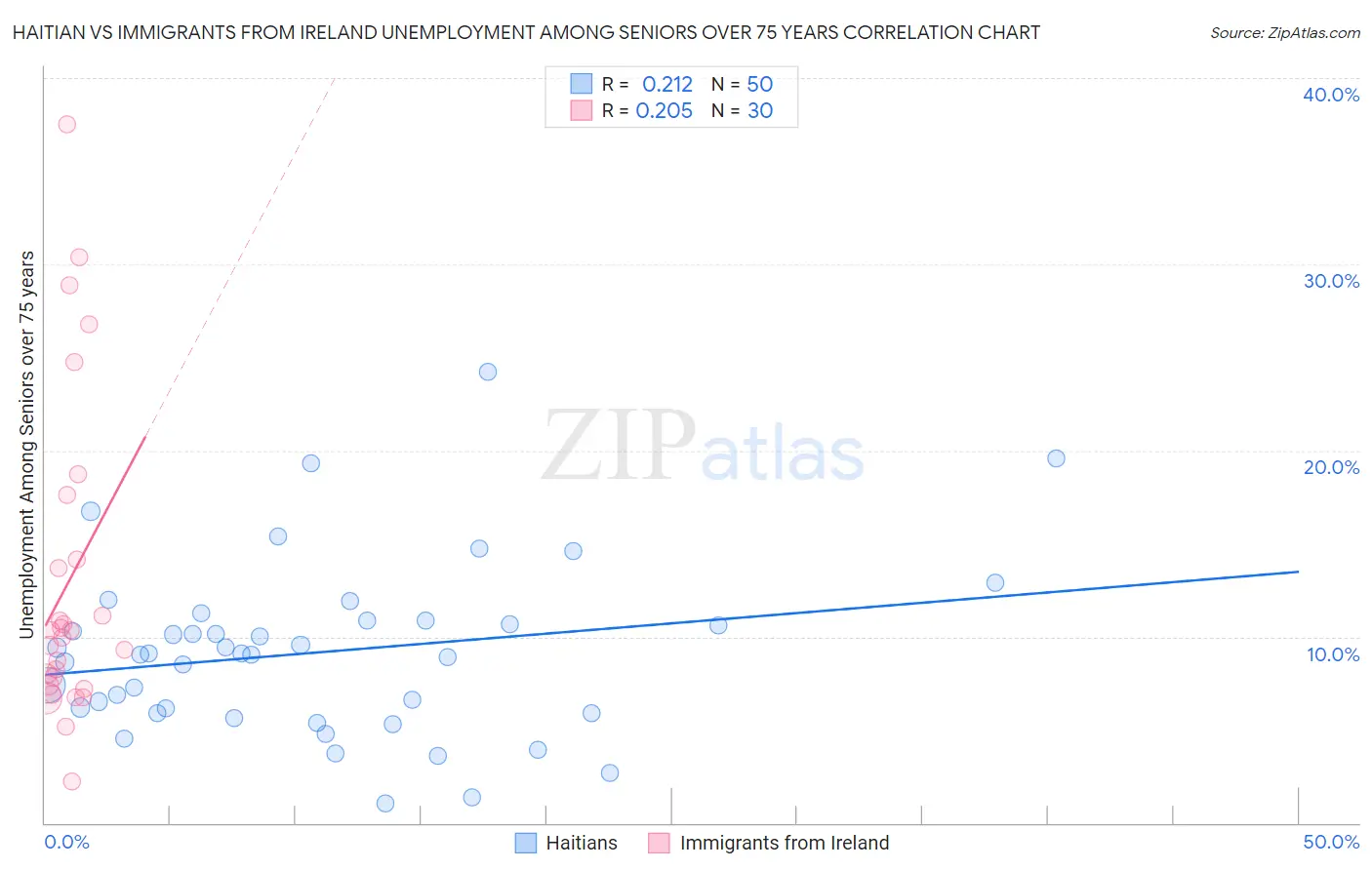 Haitian vs Immigrants from Ireland Unemployment Among Seniors over 75 years